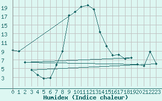 Courbe de l'humidex pour Ebnat-Kappel