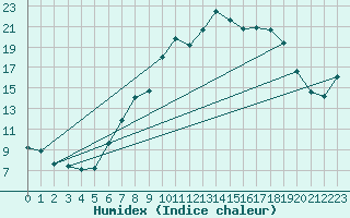 Courbe de l'humidex pour Church Lawford