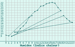 Courbe de l'humidex pour Flhli