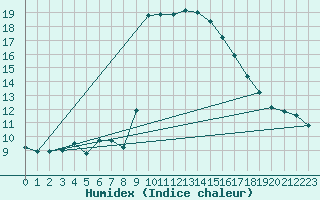 Courbe de l'humidex pour Ventspils