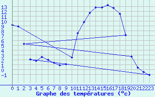 Courbe de tempratures pour Deidenberg (Be)