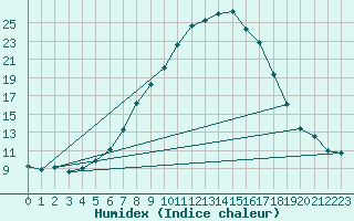 Courbe de l'humidex pour Trollenhagen