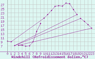 Courbe du refroidissement olien pour Jaca