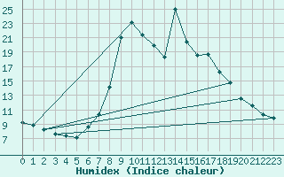 Courbe de l'humidex pour Toplita