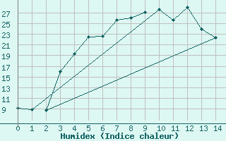 Courbe de l'humidex pour Vaala Pelso