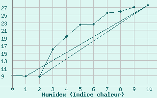 Courbe de l'humidex pour Vaala Pelso