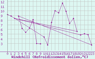 Courbe du refroidissement olien pour La Molina