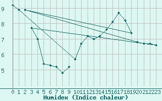 Courbe de l'humidex pour Cabestany (66)