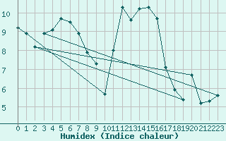 Courbe de l'humidex pour Cherbourg (50)