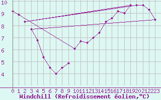 Courbe du refroidissement olien pour Angers-Beaucouz (49)