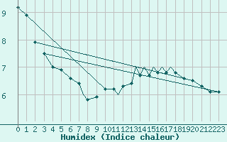 Courbe de l'humidex pour Odiham