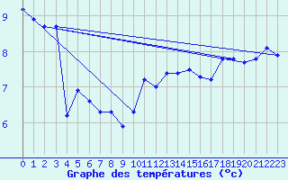 Courbe de tempratures pour Bealach Na Ba No2