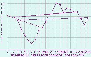 Courbe du refroidissement olien pour Troyes (10)