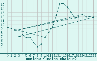 Courbe de l'humidex pour Saint-Etienne (42)