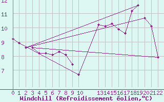 Courbe du refroidissement olien pour Rodez (12)