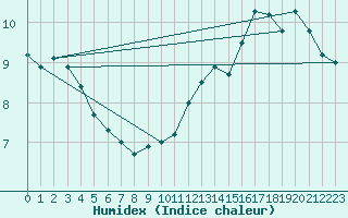 Courbe de l'humidex pour Wangerland-Hooksiel