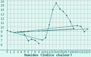 Courbe de l'humidex pour Ambrieu (01)