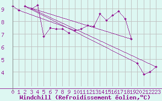 Courbe du refroidissement olien pour Belmullet
