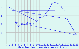 Courbe de tempratures pour Tthieu (40)