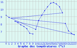 Courbe de tempratures pour Herhet (Be)