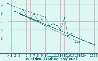 Courbe de l'humidex pour Kasprowy Wierch