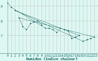 Courbe de l'humidex pour Diepenbeek (Be)