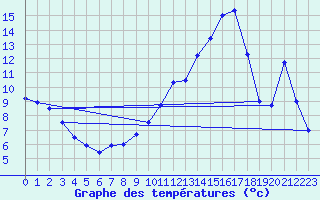 Courbe de tempratures pour Chambry / Aix-Les-Bains (73)