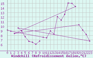 Courbe du refroidissement olien pour Lussat (23)