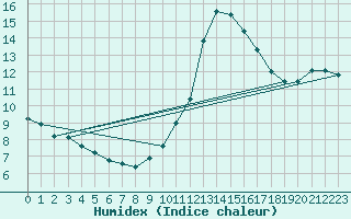 Courbe de l'humidex pour Herbault (41)