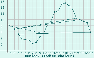 Courbe de l'humidex pour Estoher (66)