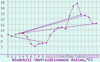 Courbe du refroidissement olien pour Aurillac (15)
