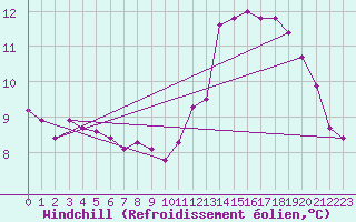 Courbe du refroidissement olien pour Bois-de-Villers (Be)