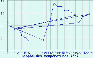 Courbe de tempratures pour Douzens (11)