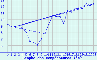 Courbe de tempratures pour Saint-Girons (09)