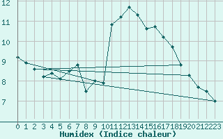 Courbe de l'humidex pour Cap Bar (66)