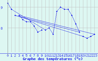 Courbe de tempratures pour Muret (31)