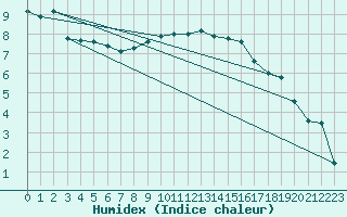 Courbe de l'humidex pour Nyon-Changins (Sw)