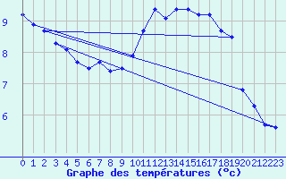 Courbe de tempratures pour Dunkerque (59)