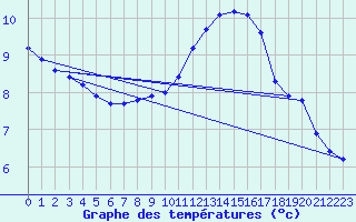 Courbe de tempratures pour Sandillon (45)