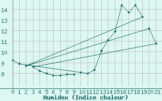 Courbe de l'humidex pour Bulson (08)