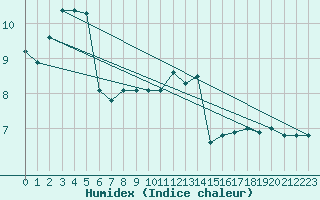 Courbe de l'humidex pour Liefrange (Lu)