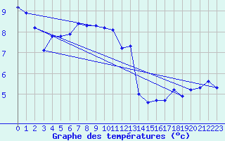 Courbe de tempratures pour Moenichkirchen