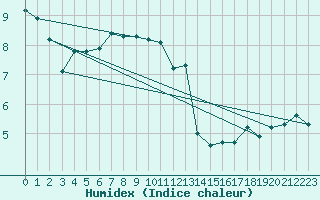 Courbe de l'humidex pour Moenichkirchen