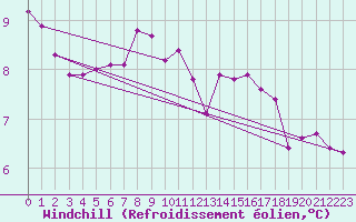 Courbe du refroidissement olien pour Gjilan (Kosovo)