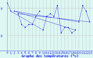 Courbe de tempratures pour Capel Curig