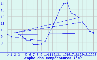 Courbe de tempratures pour Montlimar (26)