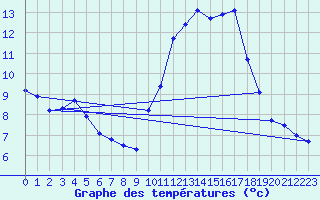 Courbe de tempratures pour Sorgues (84)