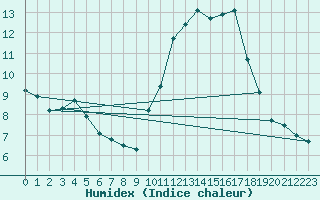 Courbe de l'humidex pour Sorgues (84)