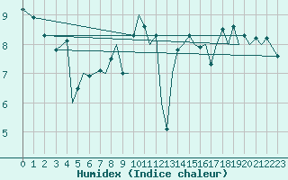 Courbe de l'humidex pour Jersey (UK)