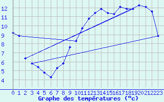 Courbe de tempratures pour Evionnaz